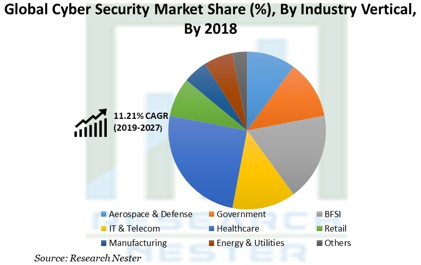 Cyber Security Market Share