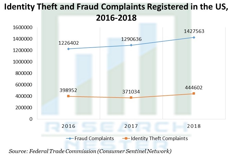 Identity Theft and Fraud Complaints Registered in the US