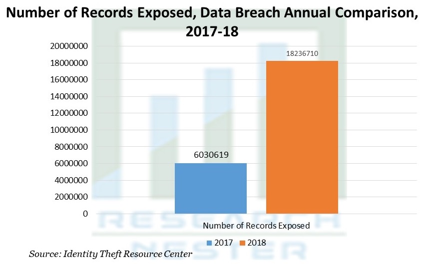 公開されたレコード数 データ侵害の年次比較