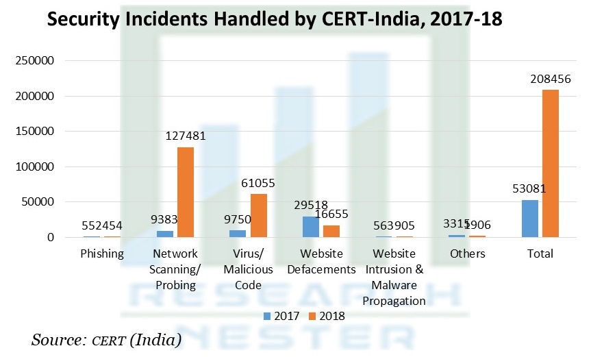 CERT-Indiaによって処理されたセキュリティインシデント