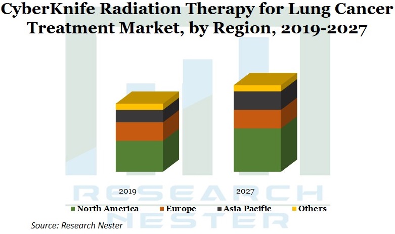 CyberKnife Radiation Therapy for Lung Cancer Treatment Market Graph
