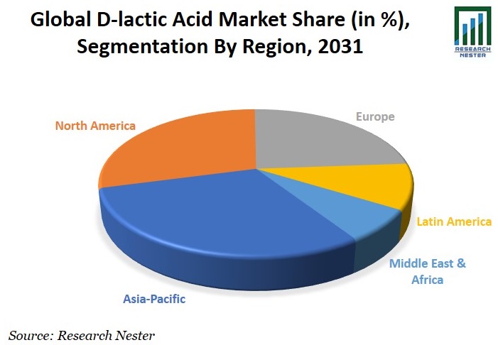 D-lactic Acid Market Share Graph