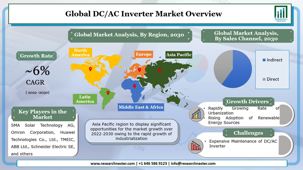 Global DC/AC Inverter Market