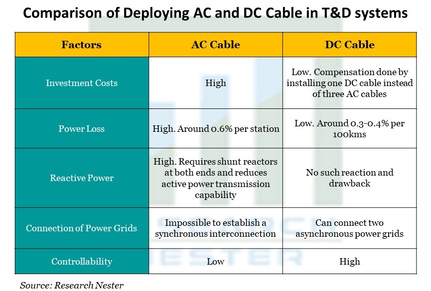 Comparison of Deploy AC and DC Cablein T&D システム