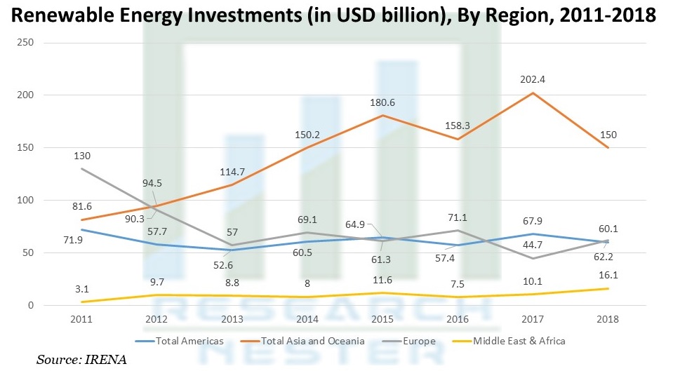 Renewable Energy Investments