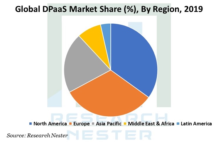 DPaaS Market Share Image