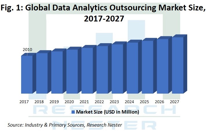 Data Analytics Outsourcing Market Graph