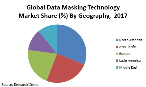 data masking technology