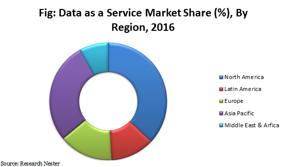 data as a service market share