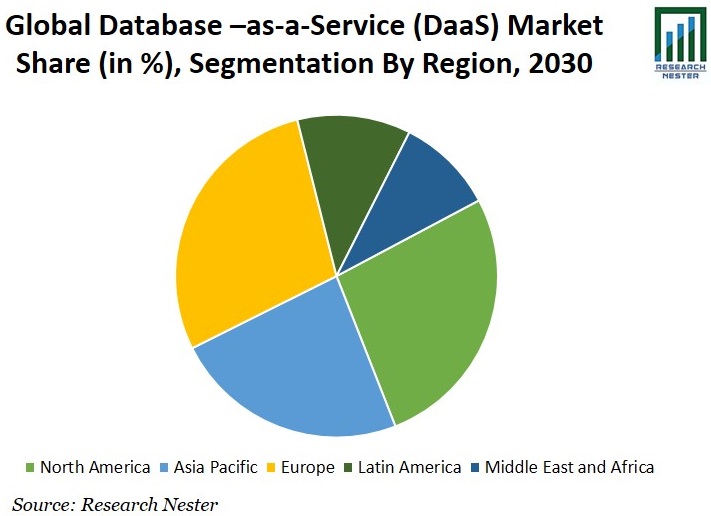 Database –as-a-Service (DaaS) Market Share Graph