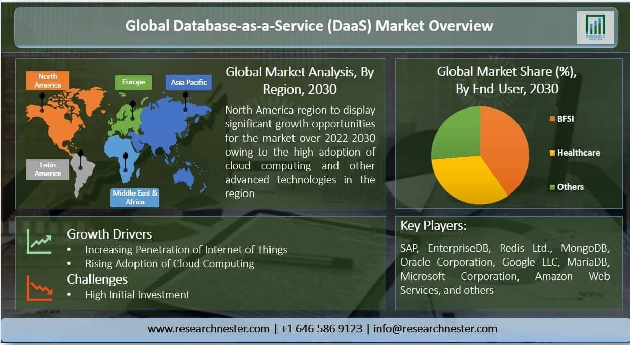 Database-as-a-Service(DaaS) Market Graph