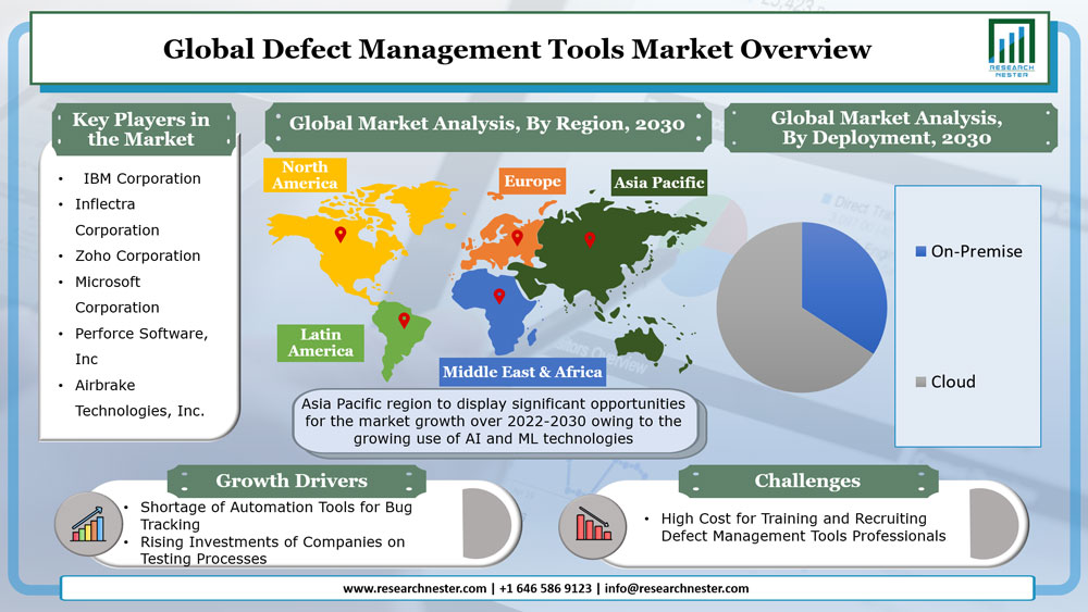 Global Defect Management Tools Market overview