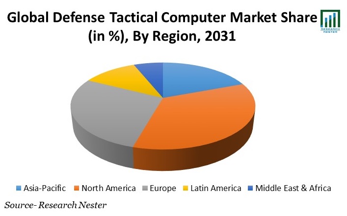 Defense Tactical Computer Market Share