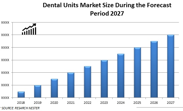 歯科ユニット市場規模
