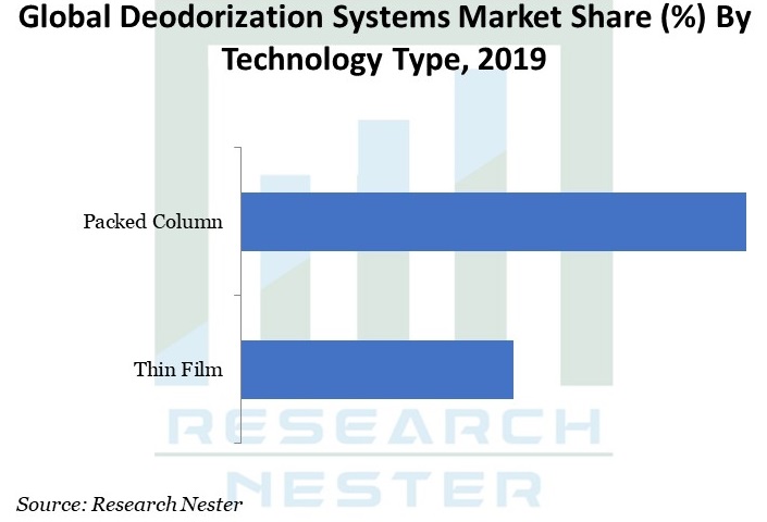 脱臭システム市場グラフ