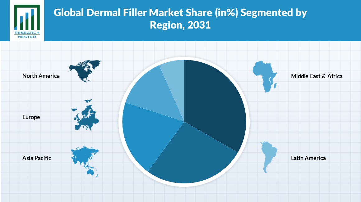 Dermal Filler Market Share Chart