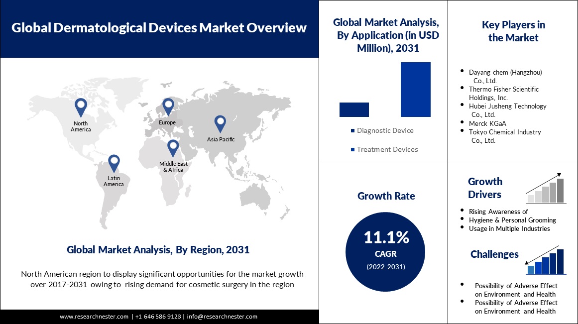 Global Dermatological Devices Market overview