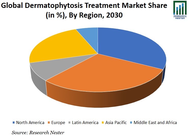 皮膚糸状菌症治療市場シェアグラフ