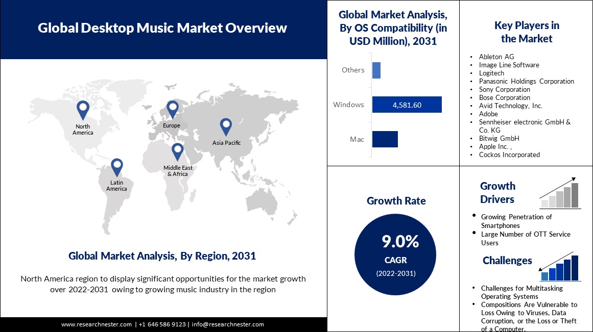 Global Desktop Music Market overview