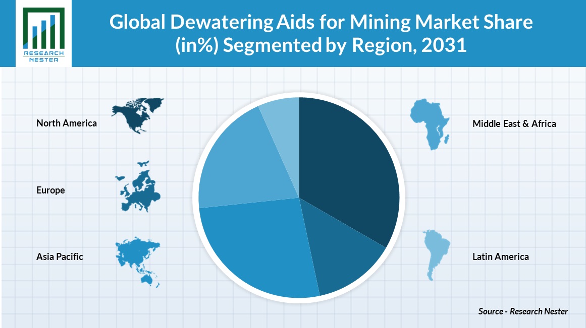 Dewatering Aids for Mining Market Trends