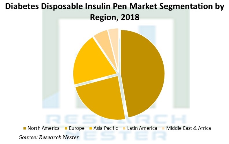 糖尿病使い捨てインスリンペン市場セグメンテーション:地域別