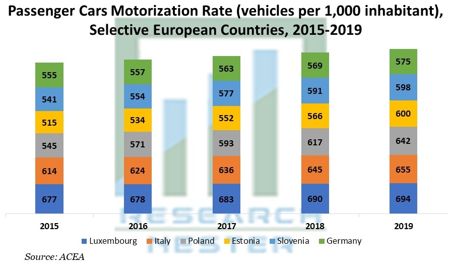 乗用車モータリゼーション率(住民1000人当たりの車両)選択ヨーロッパ諸国