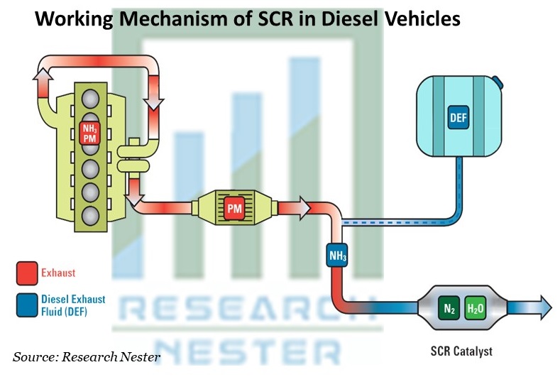 ディーゼル車におけるSCRの作業メカニズム