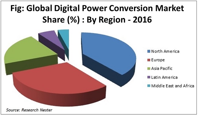 Digital Power Conversion market