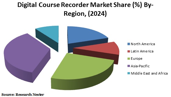 digital course Recorder market