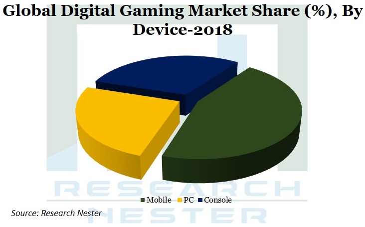 digital Gaming Market Graph