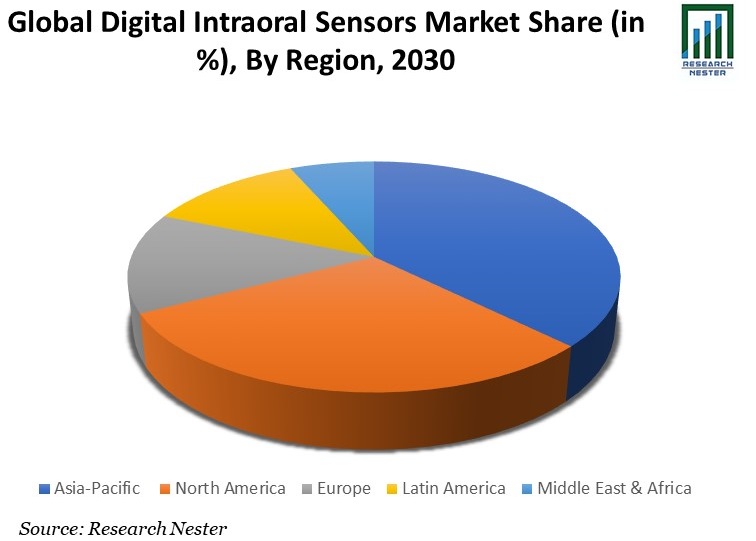 Digital Oral Sensors Market