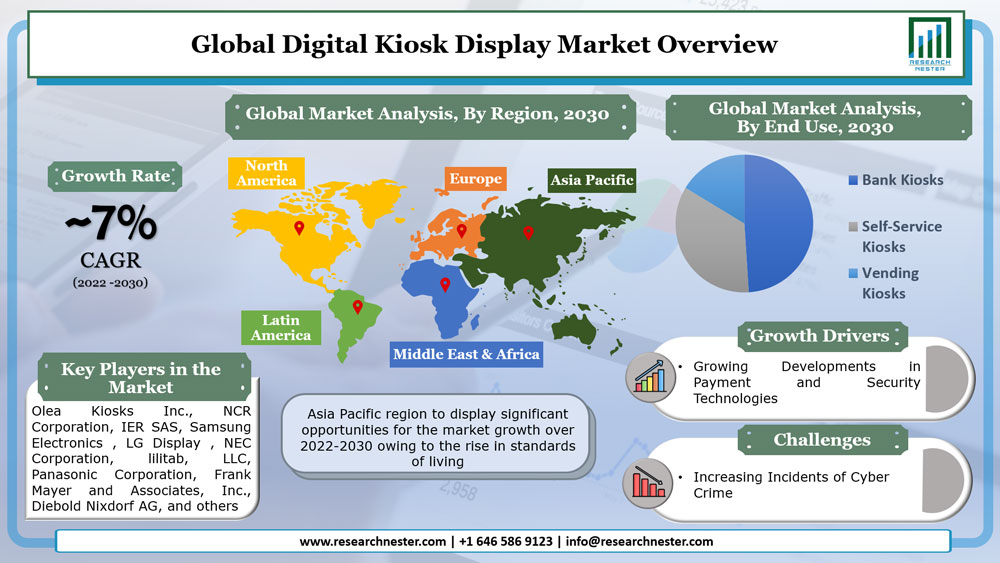 Digital Kiosk Display Market