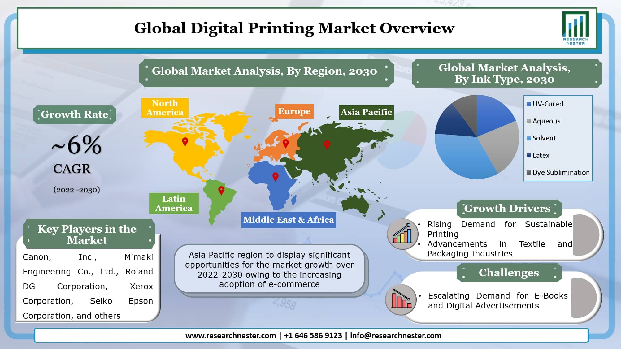 Digital Printing Market overview