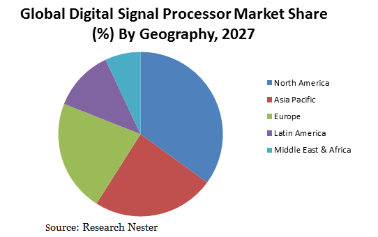 Digital Signal Processors Market
