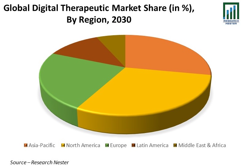 Digital Therapeutic Market