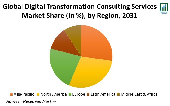 Digital Transformation Consulting Services Market Share
