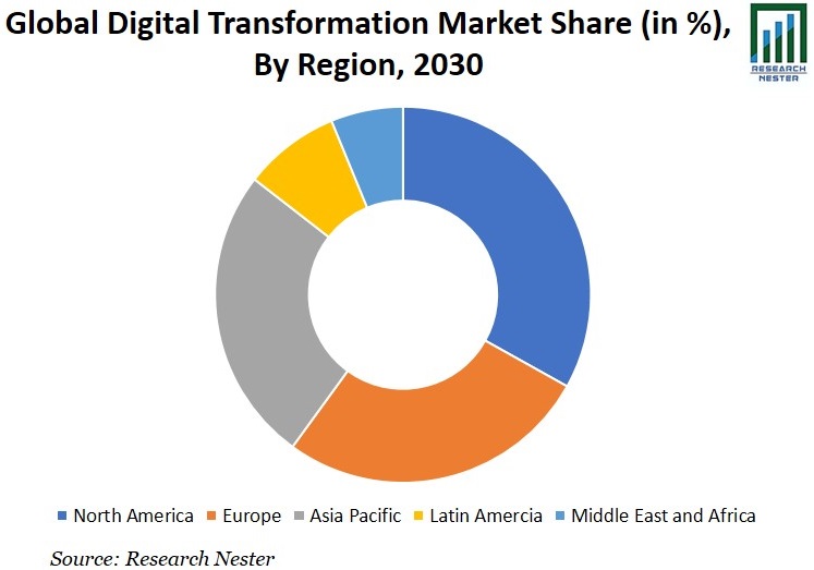 Digital Transformation Market Share Graph