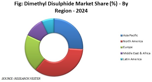 Dimethyl Disulphide Market