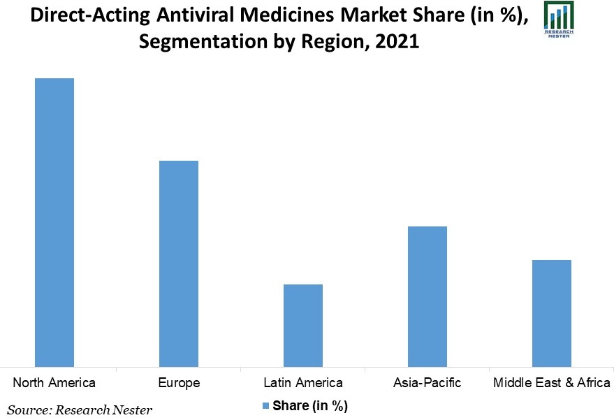 Direct-Acting-Antiviral-Medicines-Market-Share