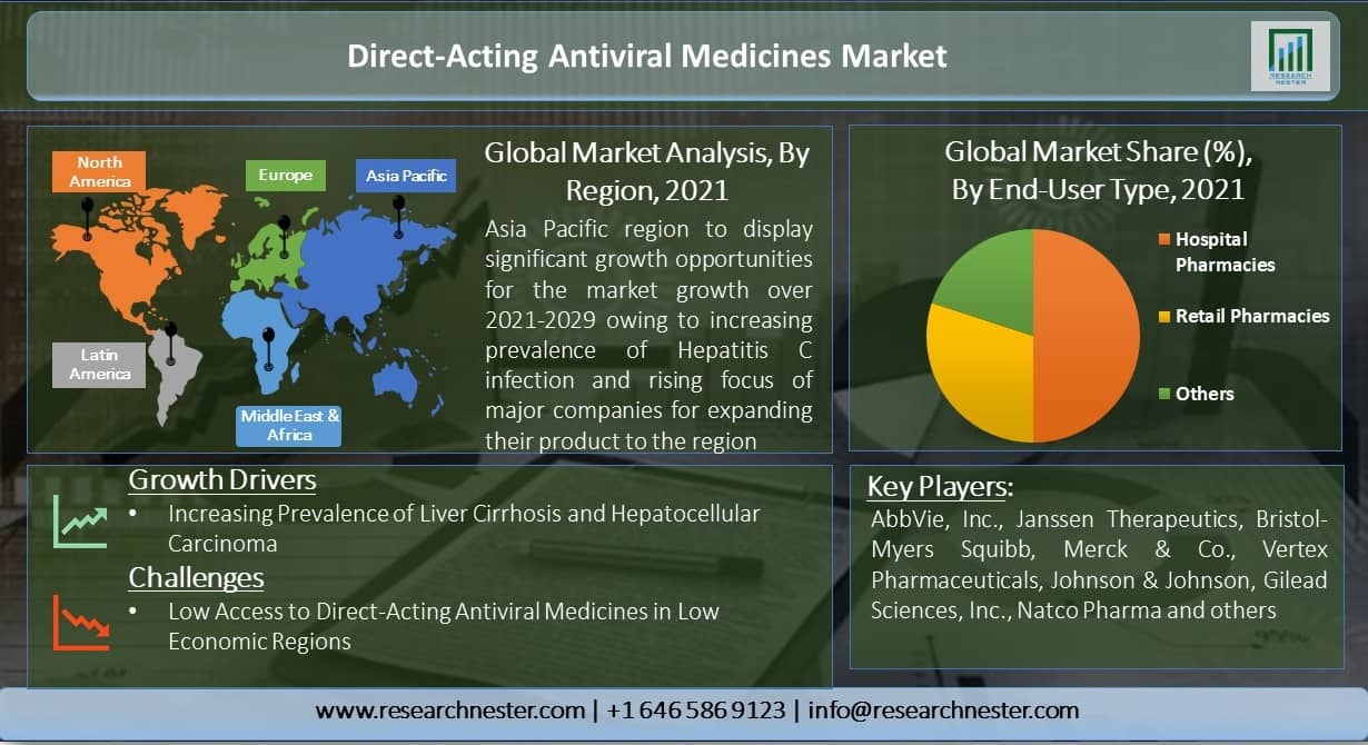Direct-Acting-Antiviral-Medicines-Market