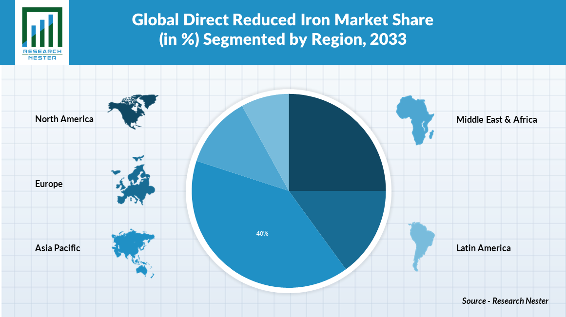global direct reduced iron market  share