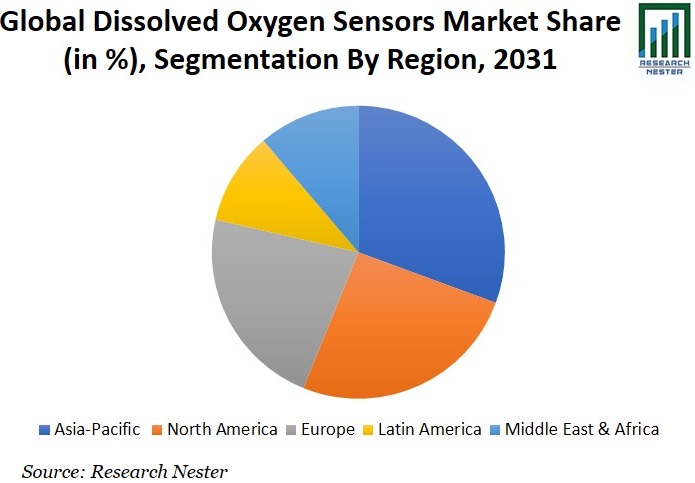 Dissolved Oxygen Sensors Market Share Graph