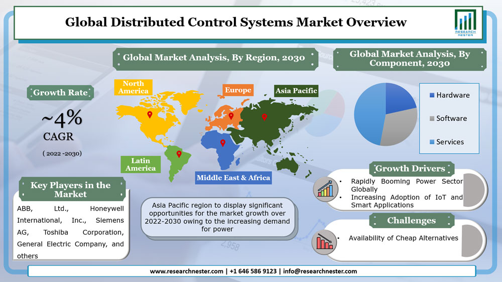 Global Distributed Control Systems Market