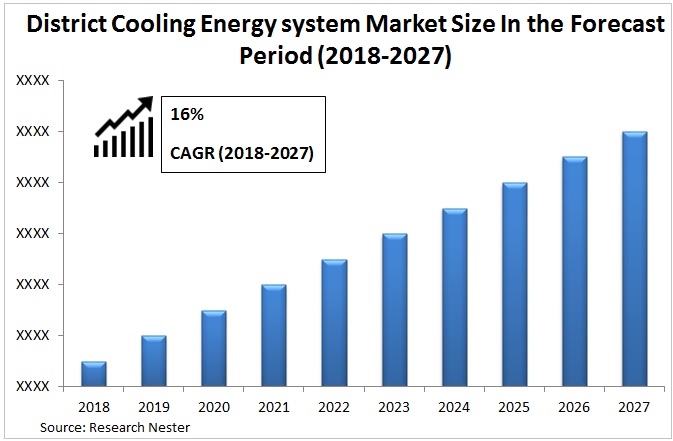 地域冷房エネルギーシステム市場グラフ
