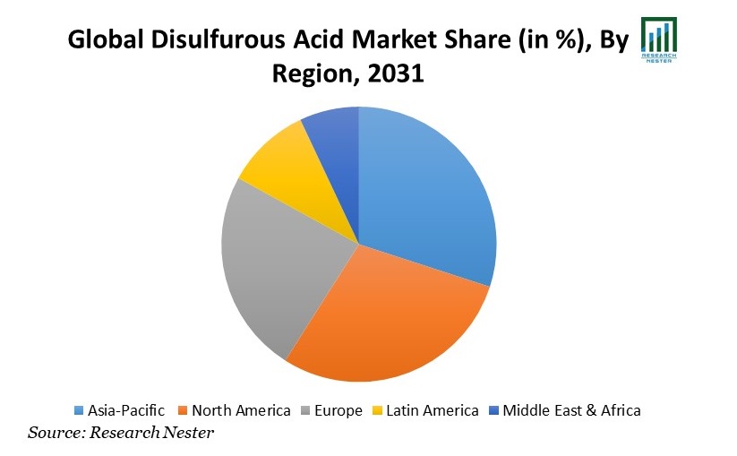 二亜硫酸市場シェア(単位:%)、地域別、2031年