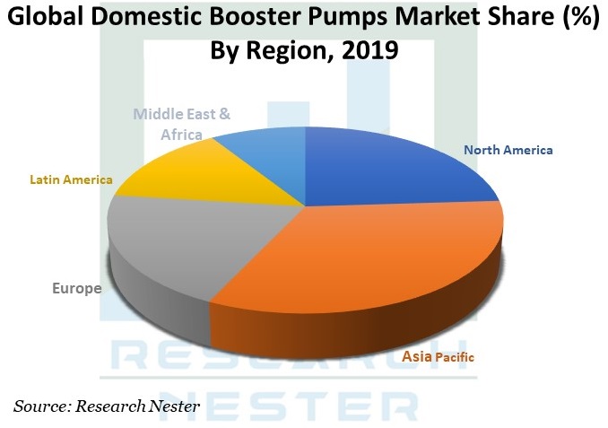 Domestic Booster Pumps Image