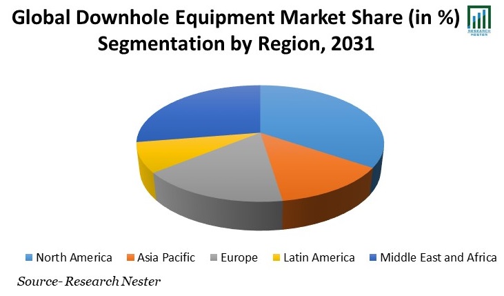 Downhole Equipment Market Share 