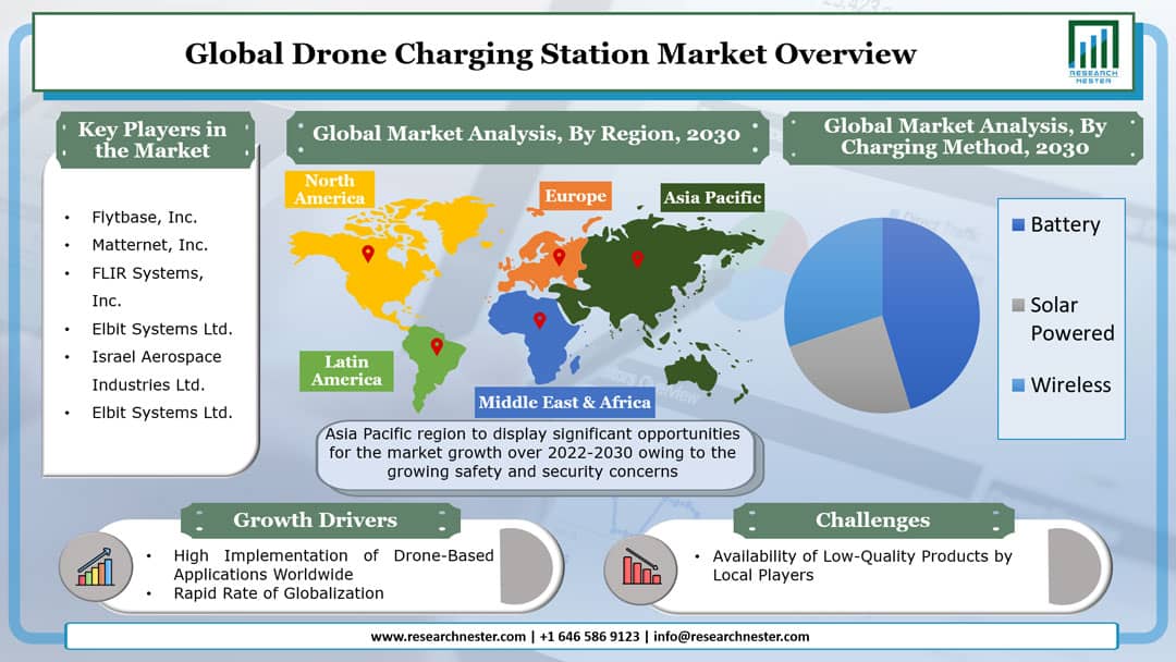 ドローン充電ステーション市場グラフ