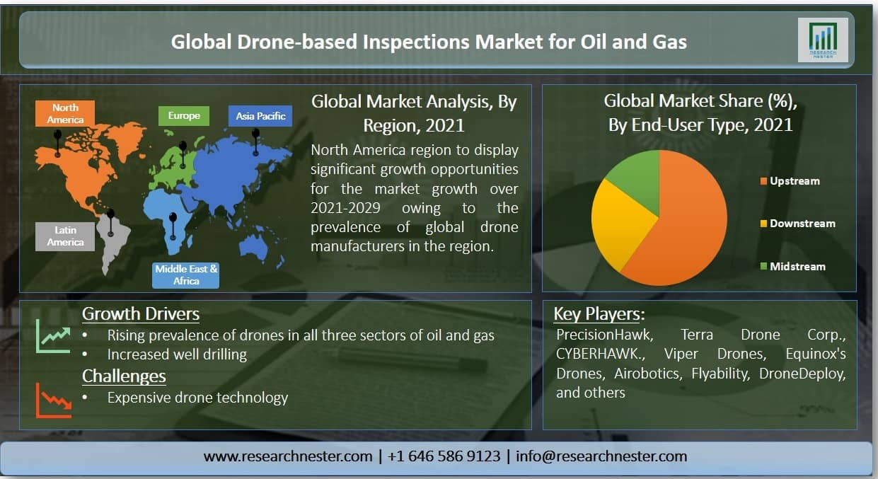 Drone based Inspections Market for Oil and Gas Graph