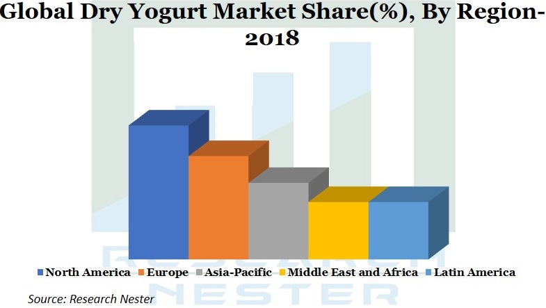 Dry Yogurt Market Graph